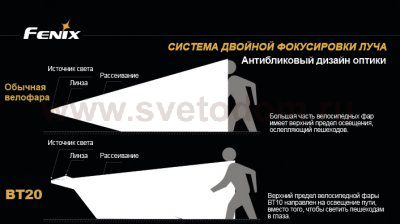 Фонарь для велосипеда Fenix BT20 