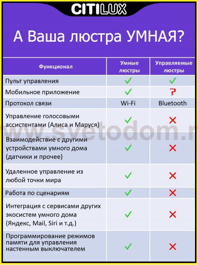 Люстра потолочная Citilux CL713A60G Диамант Смарт