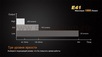 Фонарь Fenix E41