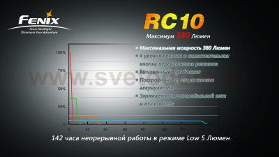 Фонарь Fenix RC10 R5