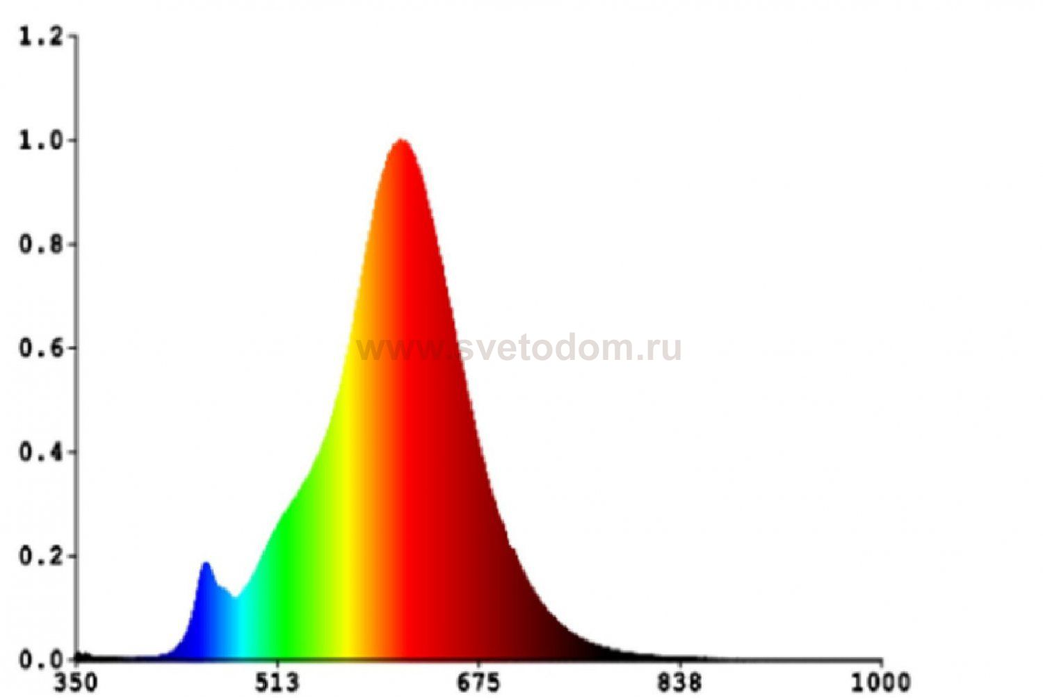 Светодиодная лампа Eglo 12221 LM_LED_E27