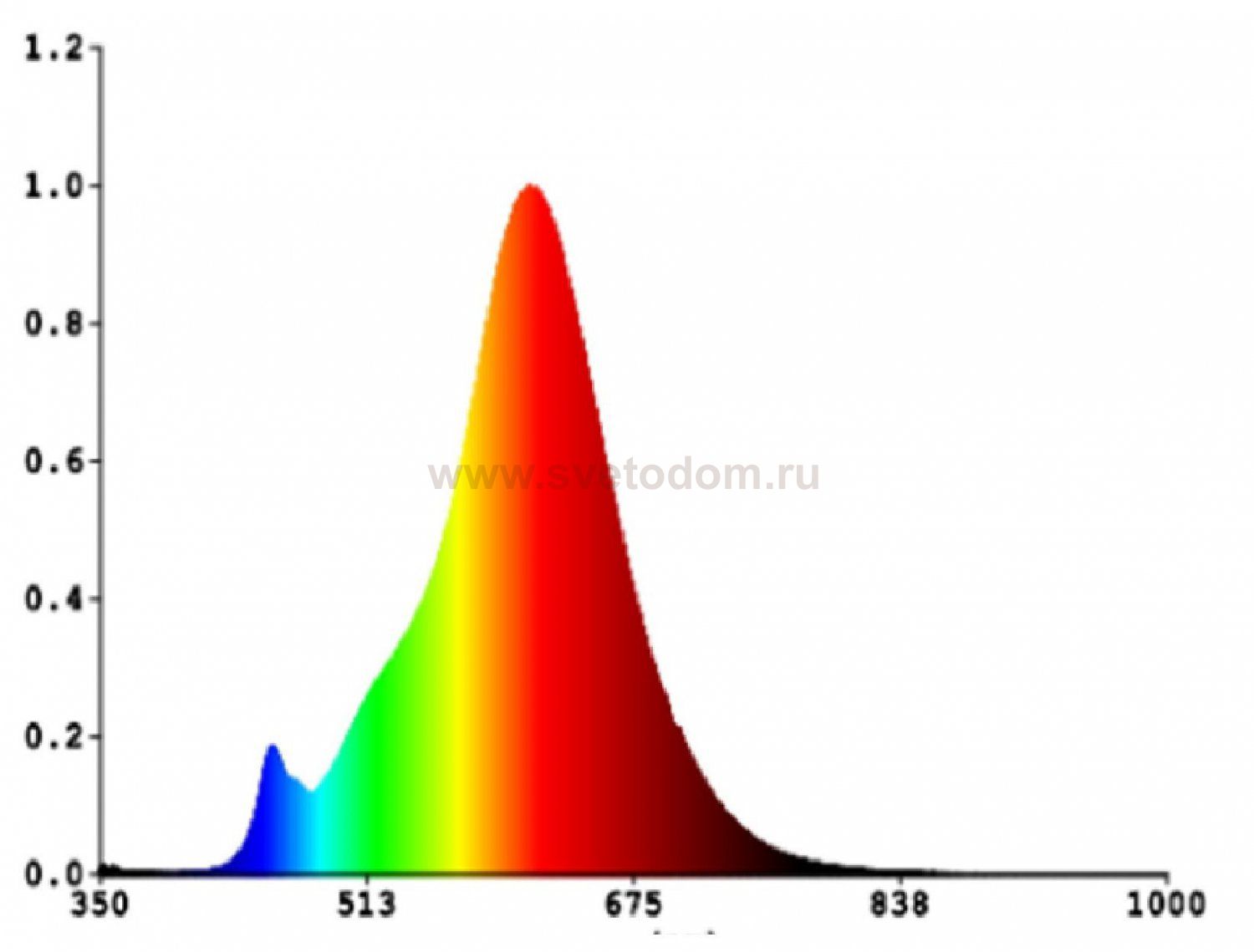 Светодиодная лампа Eglo 12223 LM_LED_E27