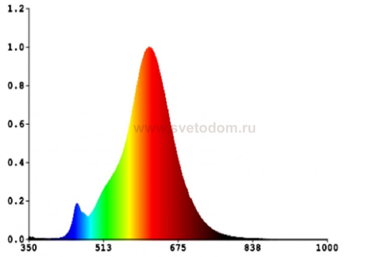 Светодиодная лампа Eglo 12224 LM_LED_E27