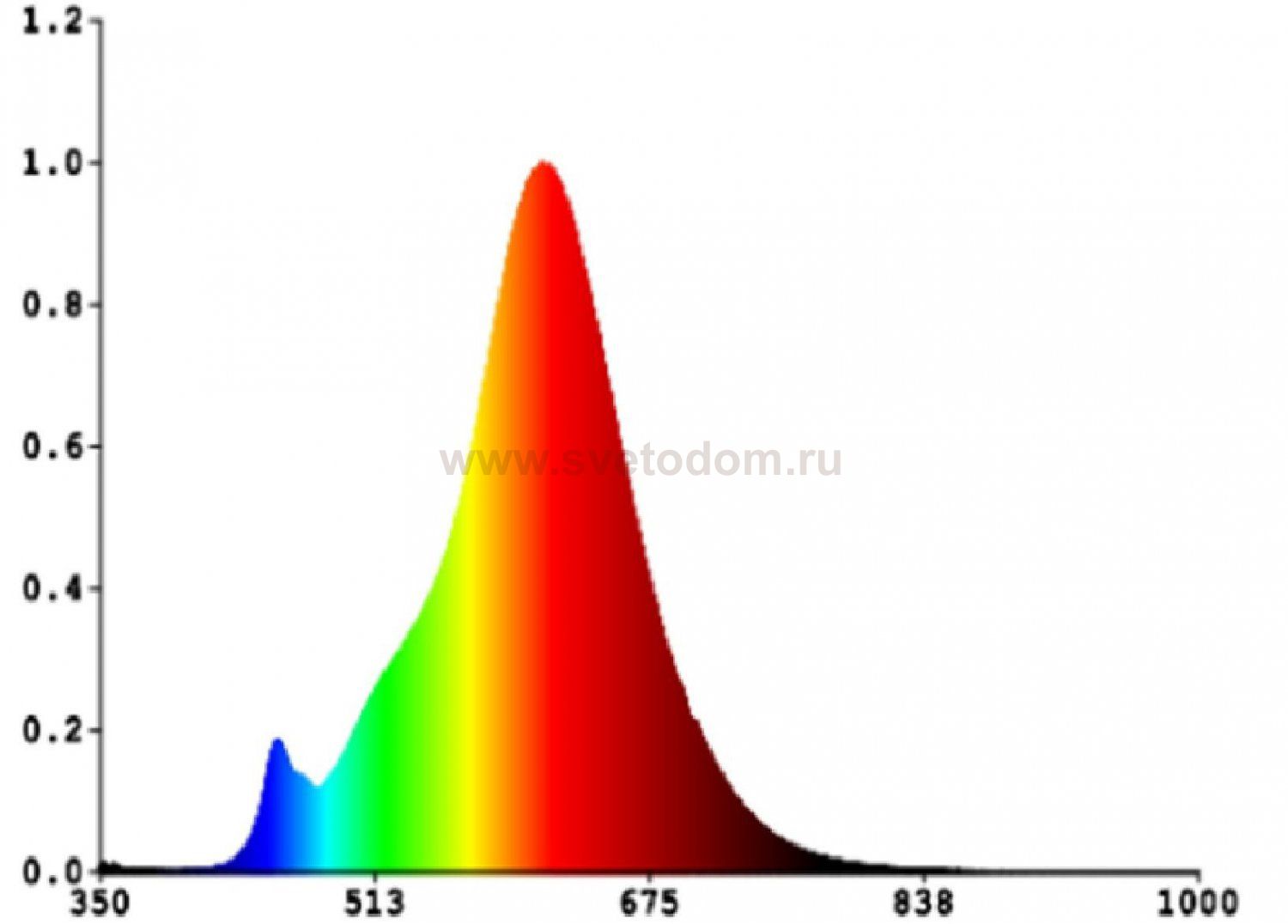 Светодиодная лампа Eglo 12225 LM_LED_E27