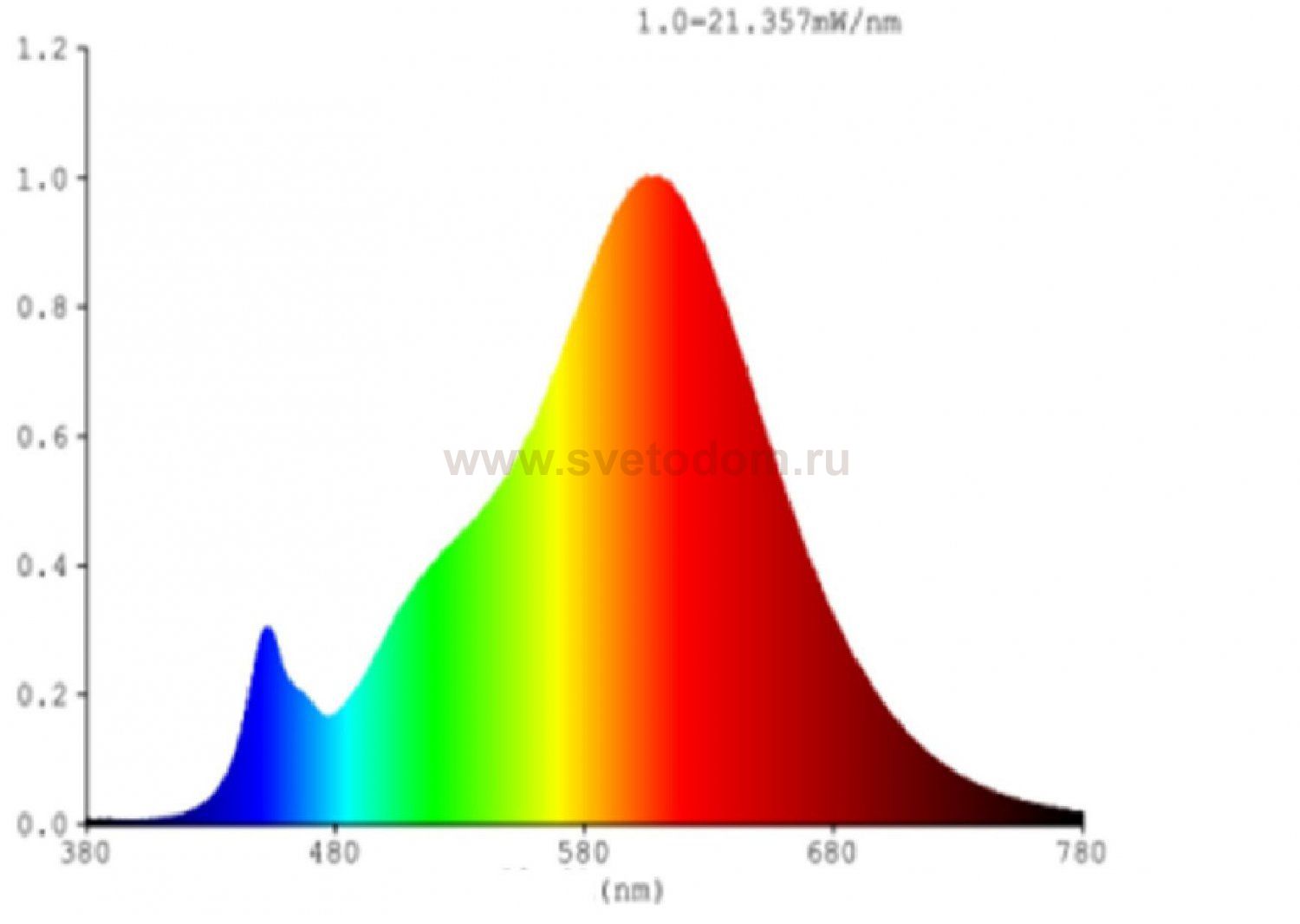 Светодиодная лампа Eglo 12226 LM_LED_E27