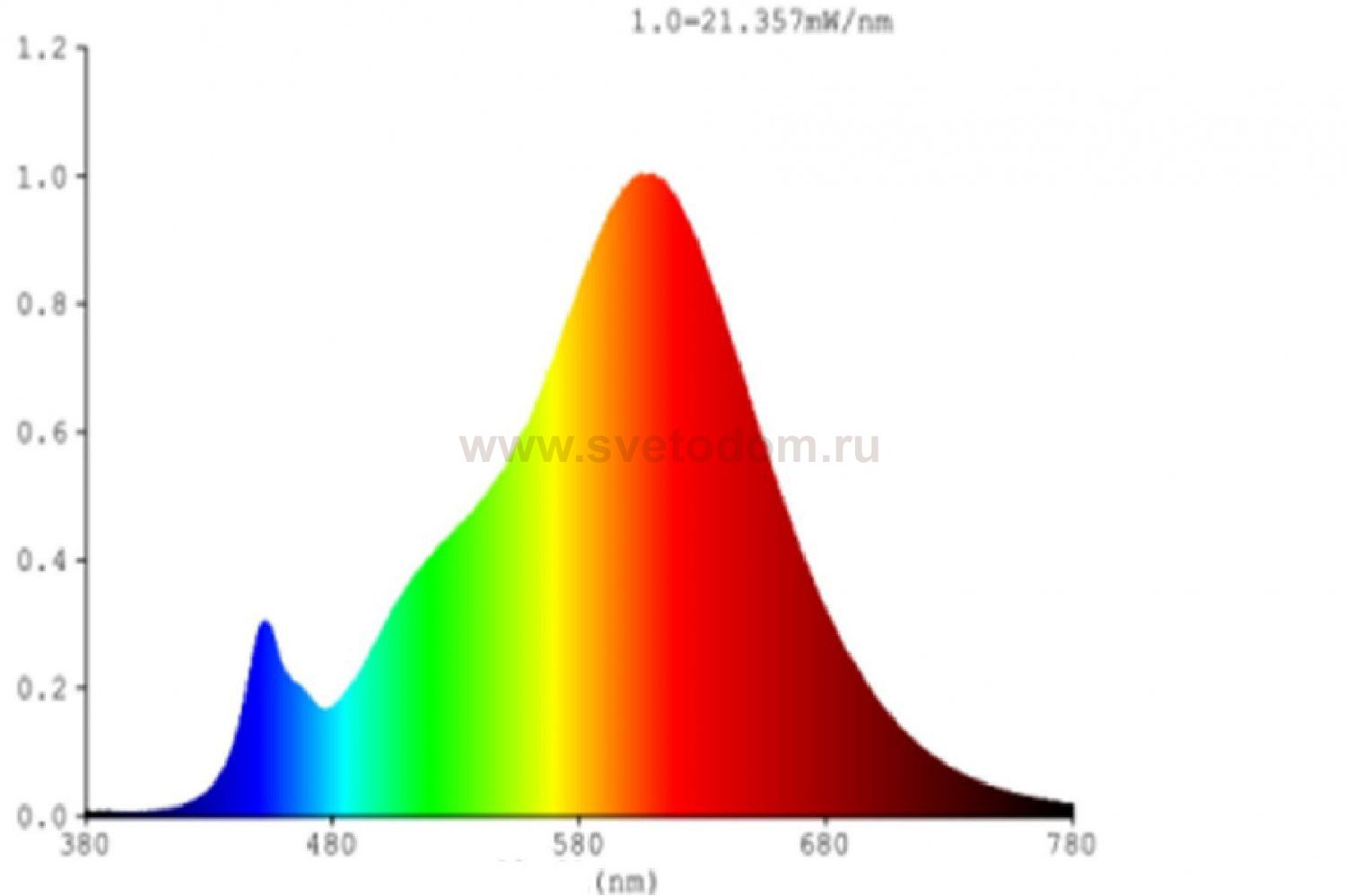 Светодиодная лампа Eglo 12227 LM_LED_E27
