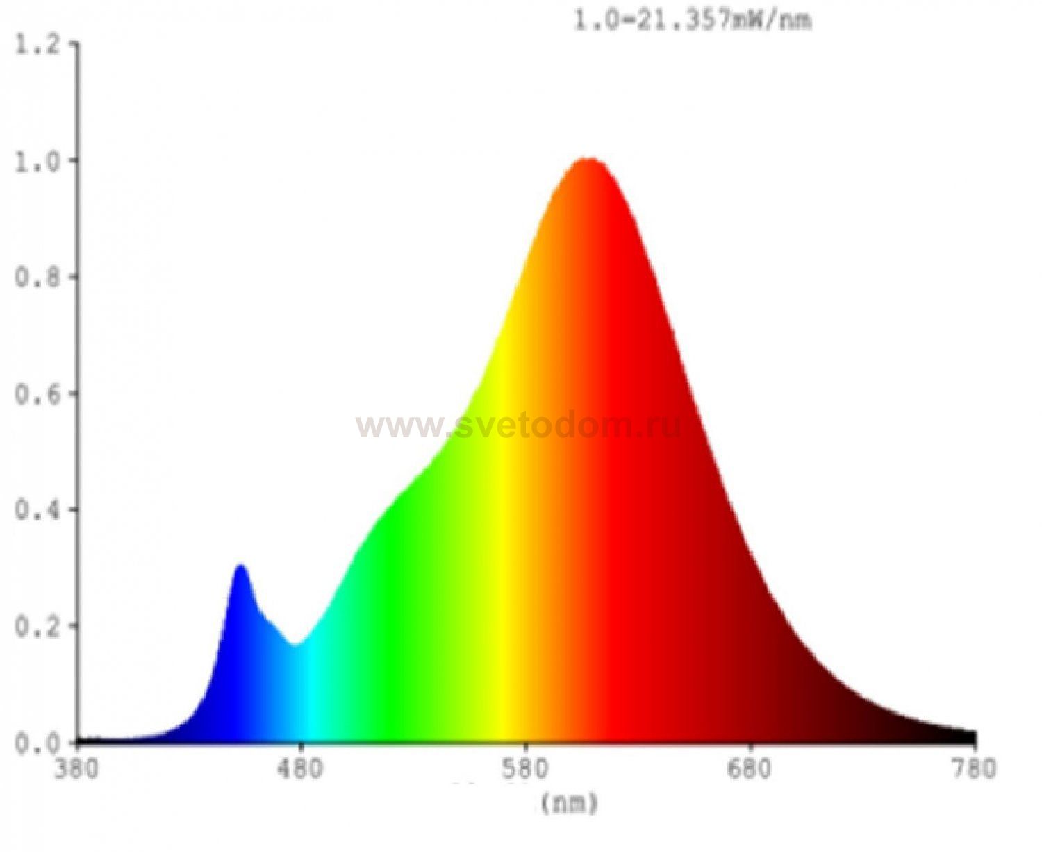 Светодиодная лампа Eglo 12228 LM_LED_E27