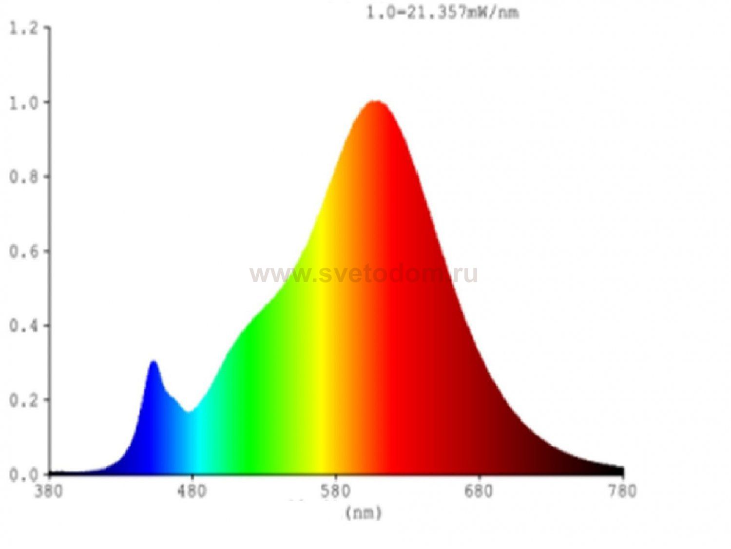 Светодиодная лампа Eglo 12229 LM_LED_E27