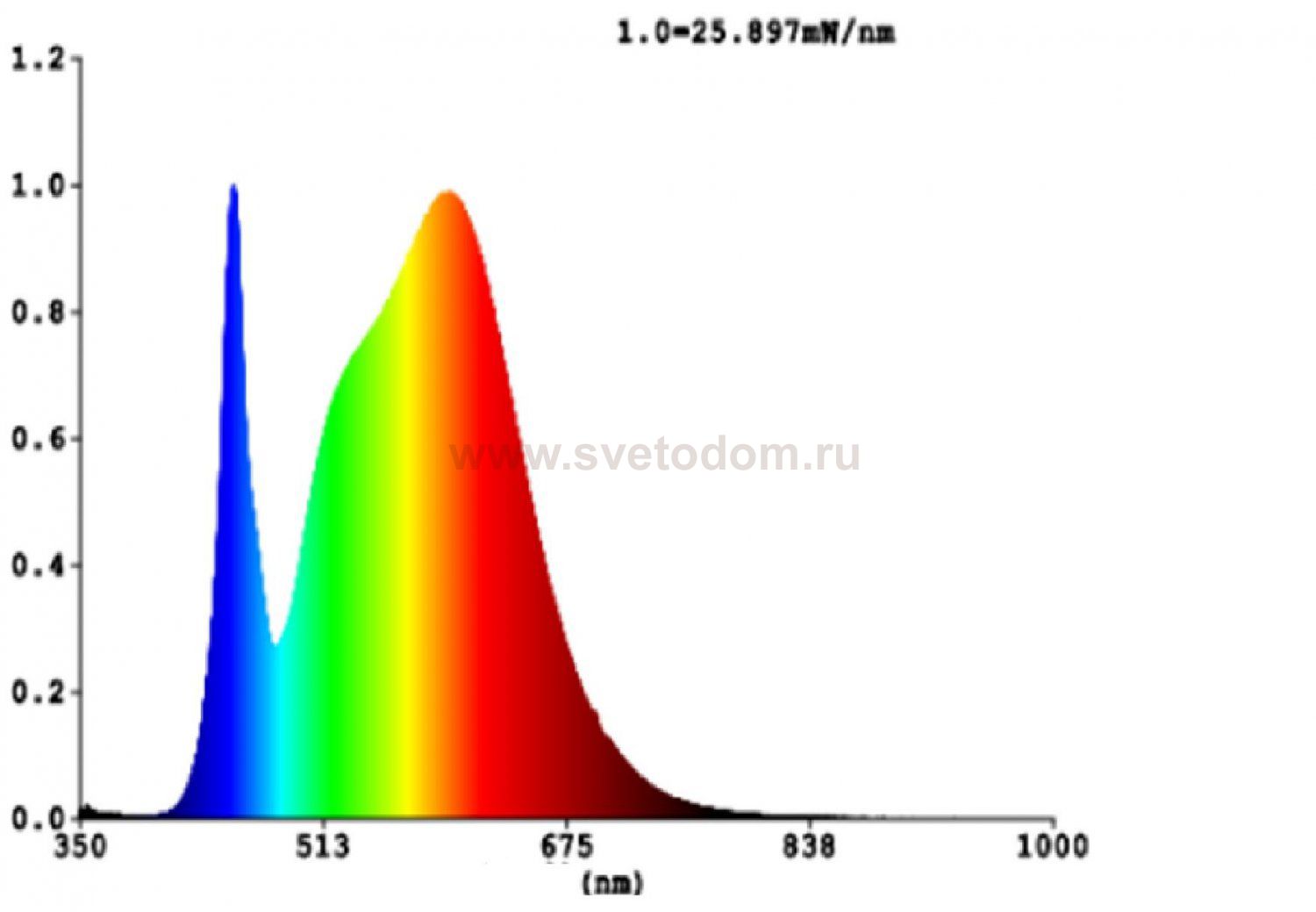 Светодиодная лампа Eglo 12231 LM_LED_E27