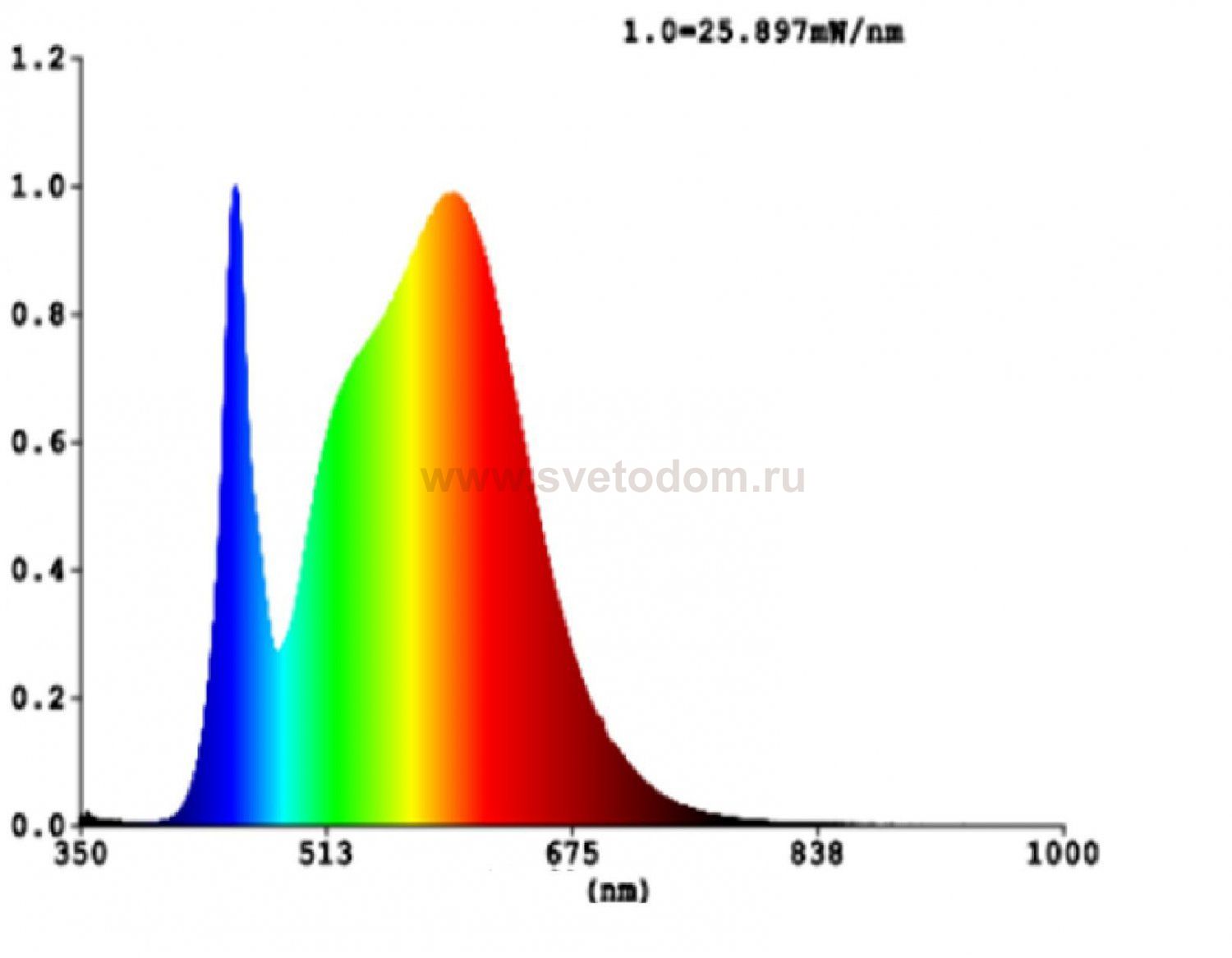 Светодиодная лампа Eglo 12233 LM_LED_E27