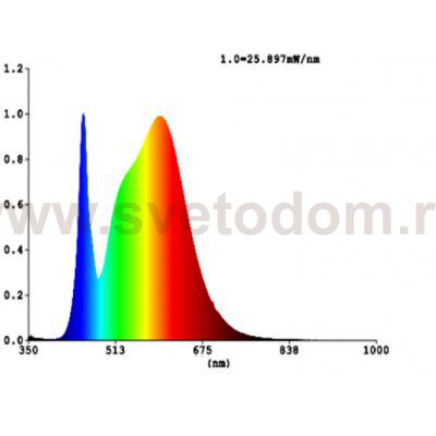 Светодиодная лампа Eglo 12233 LM_LED_E27