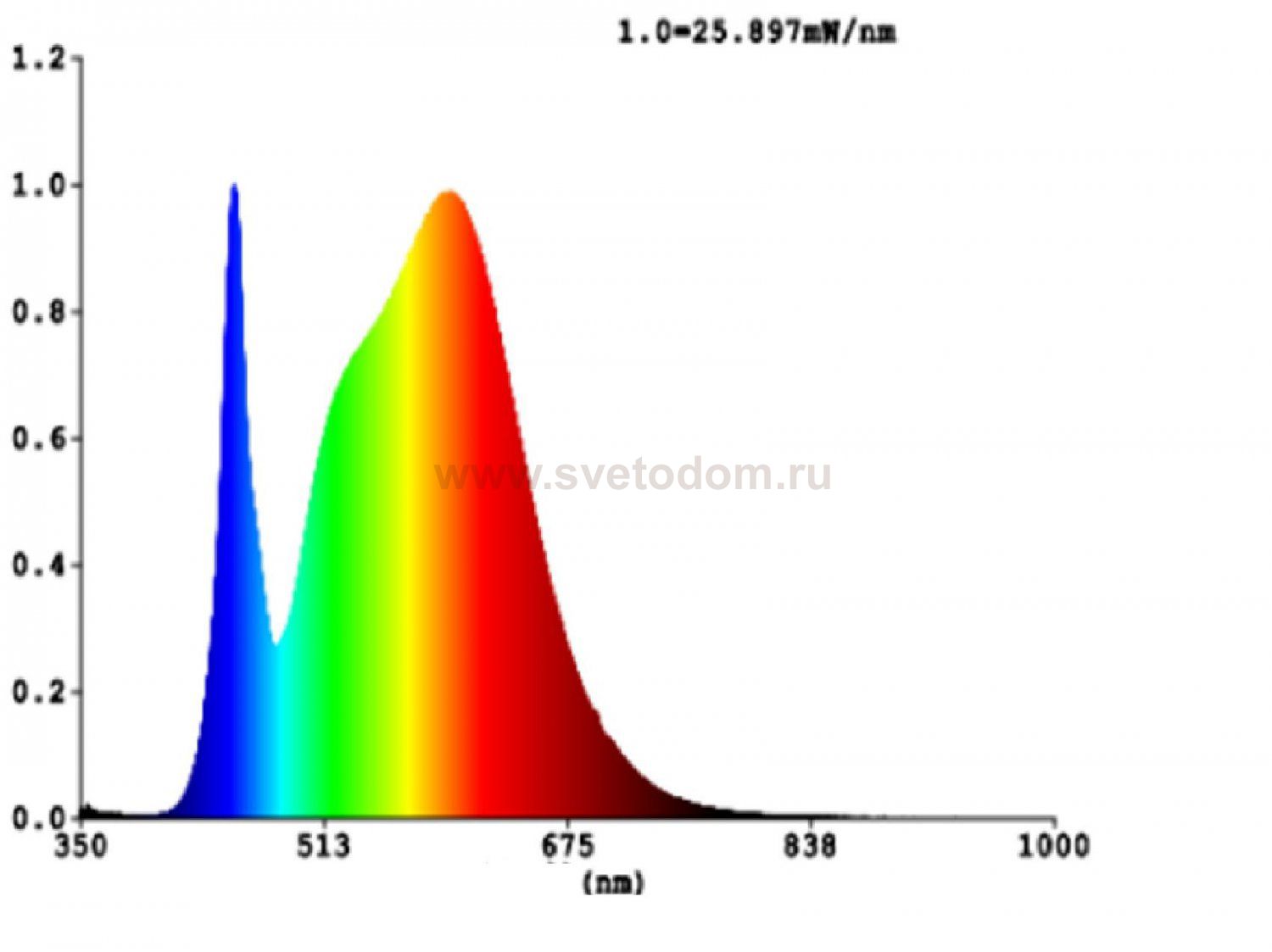 Светодиодная лампа Eglo 12234 LM_LED_E27