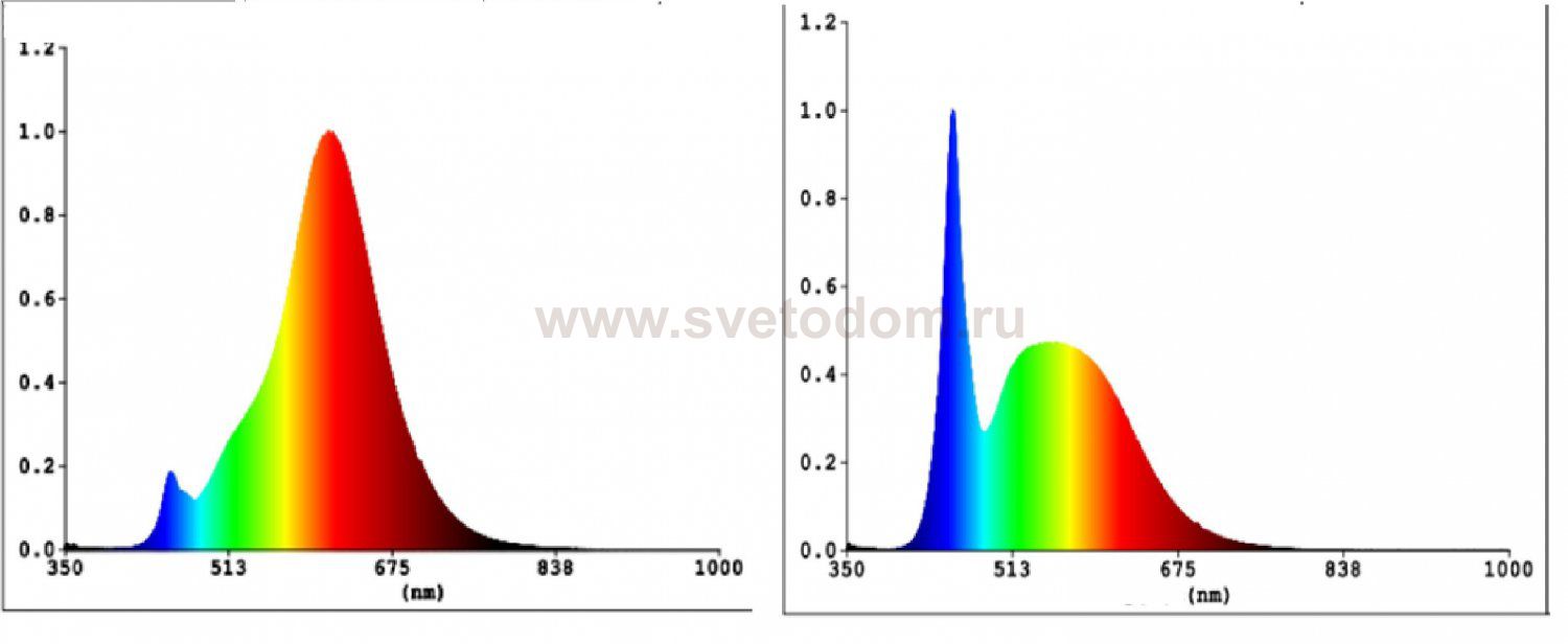 Светодиодная лампа Eglo 12236 LM_LED_E27