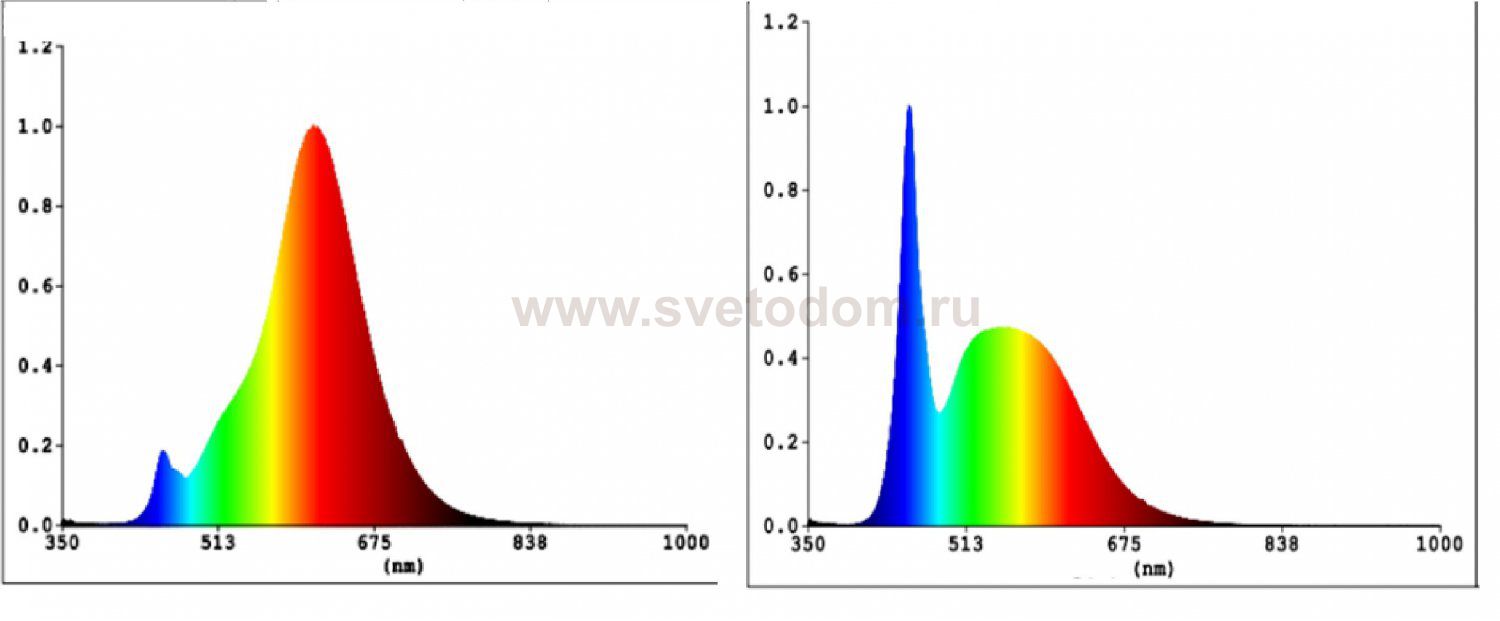 Светодиодная лампа Eglo 12237 LM_LED_E27