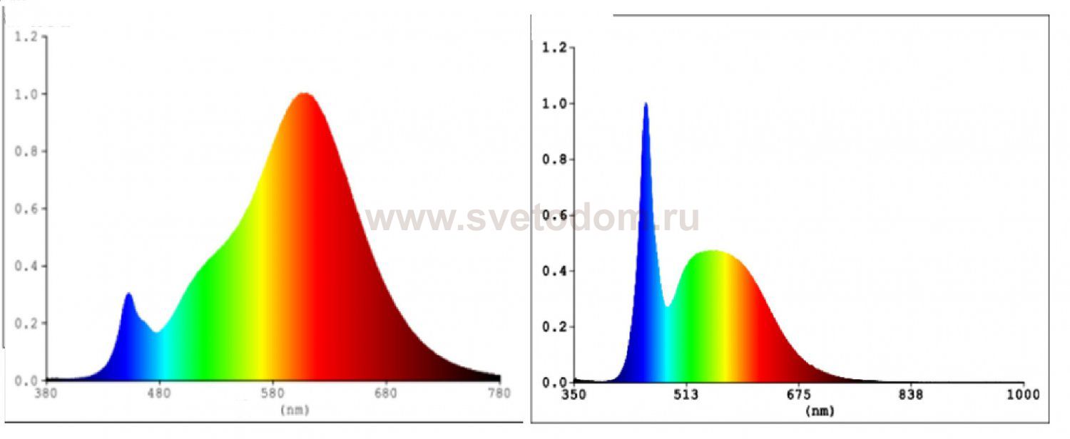Светодиодная лампа Eglo 12254 LM_LED_E27