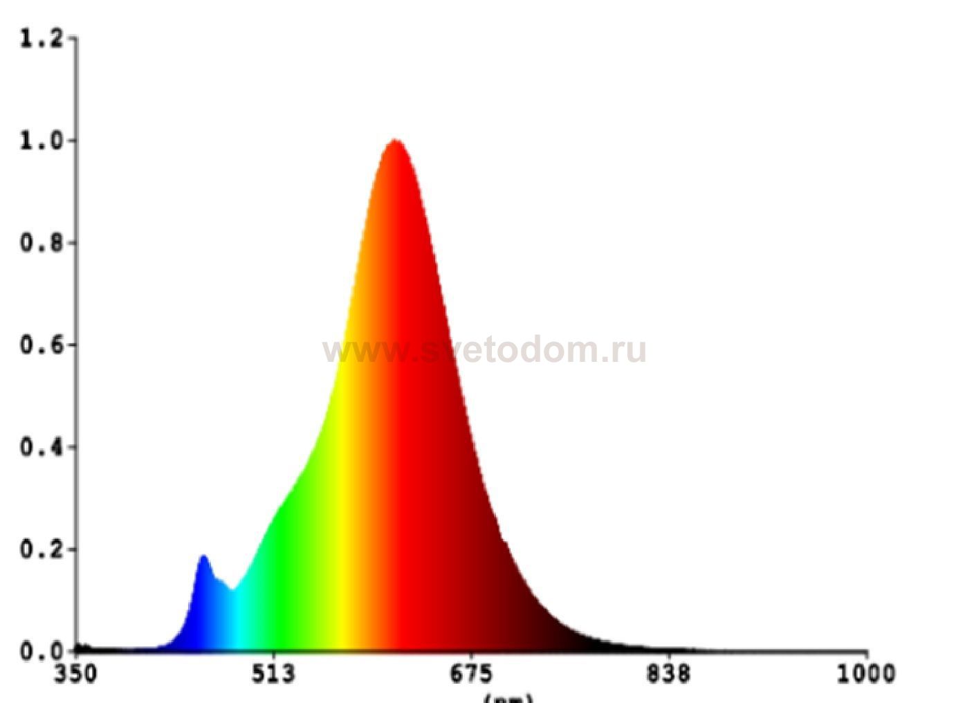 Светодиодная лампа Eglo 12258 LM_LED_E27
