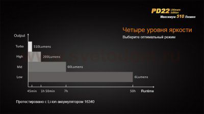 Фонарь Fenix PD22 UE