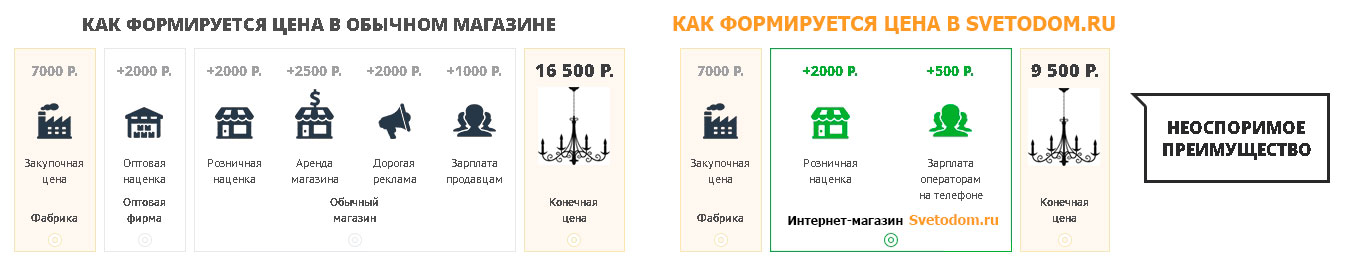 Преимущества при покупке в интернет-магазине 