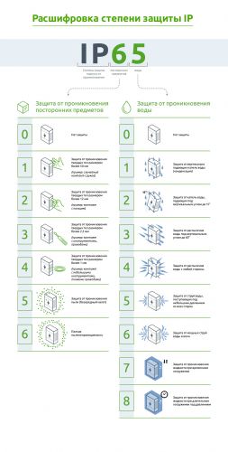 Степени защиты IP_26.04.2017